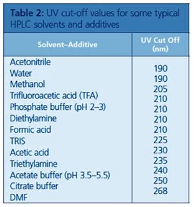 Bảng thông số UV cut-off của 1 số dung môi pha động HPLC